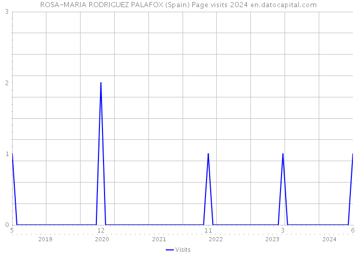 ROSA-MARIA RODRIGUEZ PALAFOX (Spain) Page visits 2024 