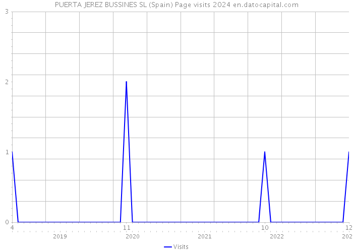 PUERTA JEREZ BUSSINES SL (Spain) Page visits 2024 