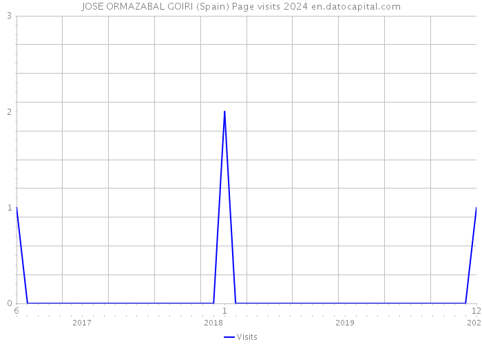 JOSE ORMAZABAL GOIRI (Spain) Page visits 2024 