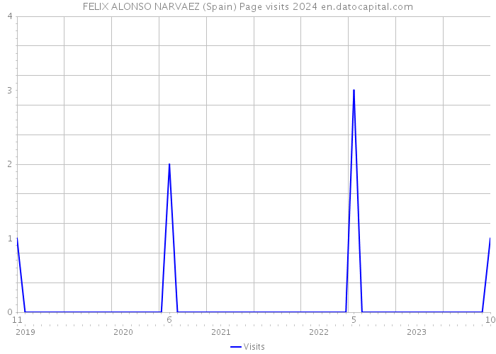 FELIX ALONSO NARVAEZ (Spain) Page visits 2024 