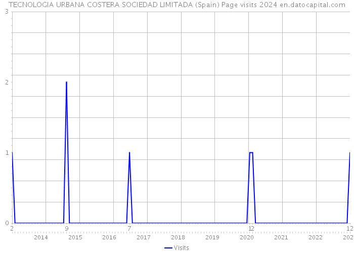 TECNOLOGIA URBANA COSTERA SOCIEDAD LIMITADA (Spain) Page visits 2024 