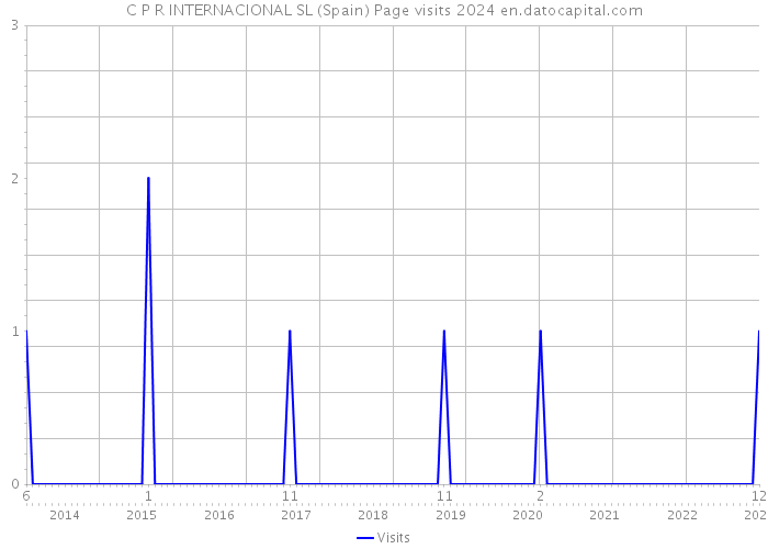 C P R INTERNACIONAL SL (Spain) Page visits 2024 