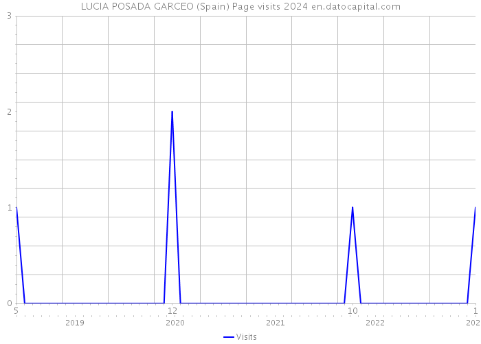LUCIA POSADA GARCEO (Spain) Page visits 2024 