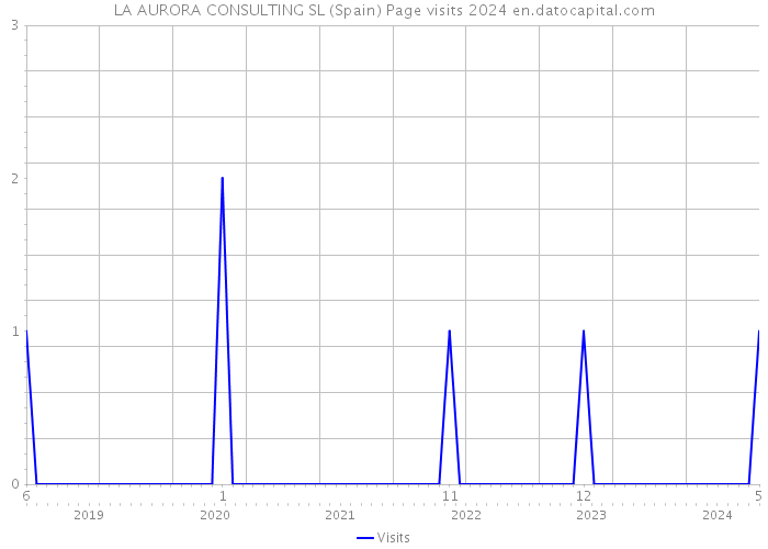 LA AURORA CONSULTING SL (Spain) Page visits 2024 
