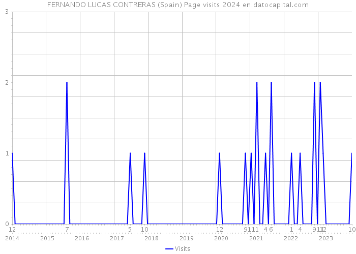 FERNANDO LUCAS CONTRERAS (Spain) Page visits 2024 