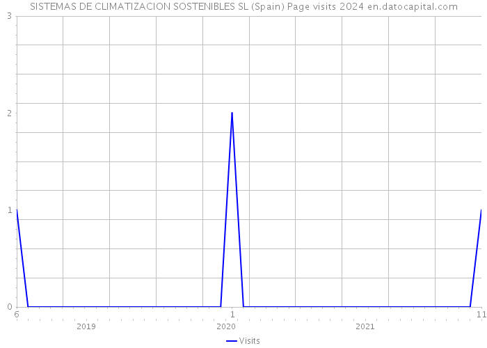 SISTEMAS DE CLIMATIZACION SOSTENIBLES SL (Spain) Page visits 2024 