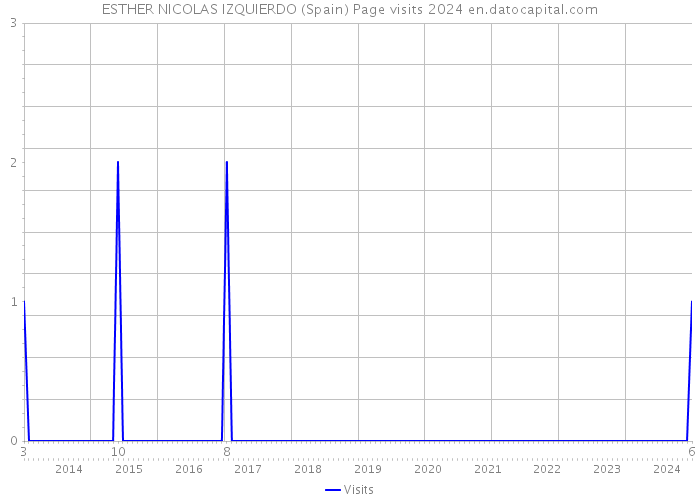 ESTHER NICOLAS IZQUIERDO (Spain) Page visits 2024 