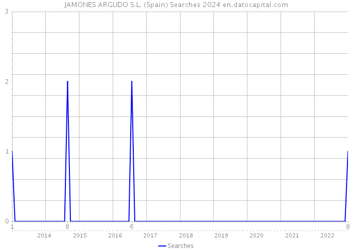 JAMONES ARGUDO S.L. (Spain) Searches 2024 