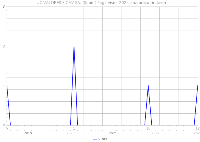LLUC VALORES SICAV SA. (Spain) Page visits 2024 