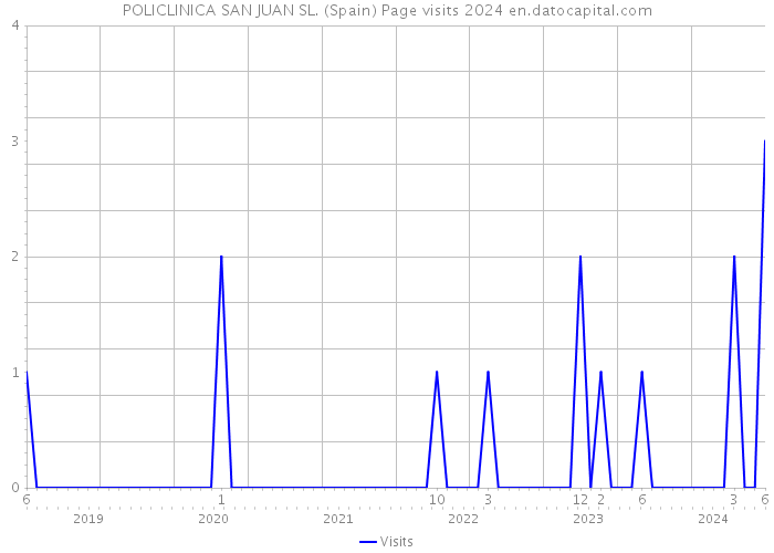 POLICLINICA SAN JUAN SL. (Spain) Page visits 2024 