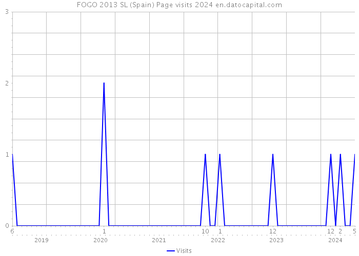 FOGO 2013 SL (Spain) Page visits 2024 
