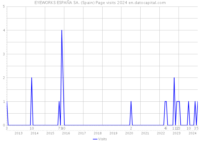 EYEWORKS ESPAÑA SA. (Spain) Page visits 2024 
