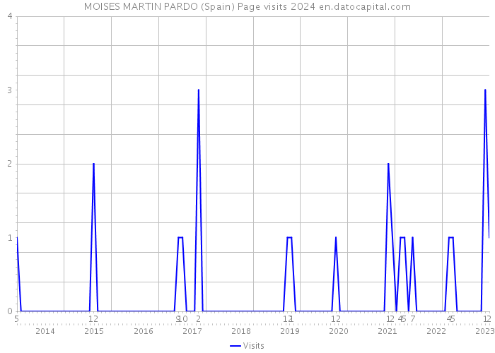 MOISES MARTIN PARDO (Spain) Page visits 2024 
