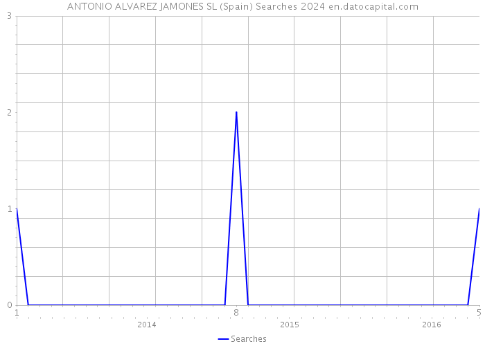 ANTONIO ALVAREZ JAMONES SL (Spain) Searches 2024 