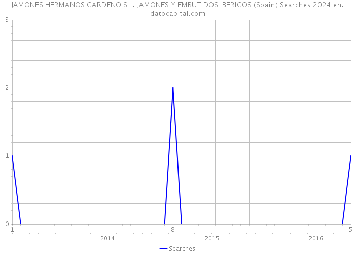 JAMONES HERMANOS CARDENO S.L. JAMONES Y EMBUTIDOS IBERICOS (Spain) Searches 2024 