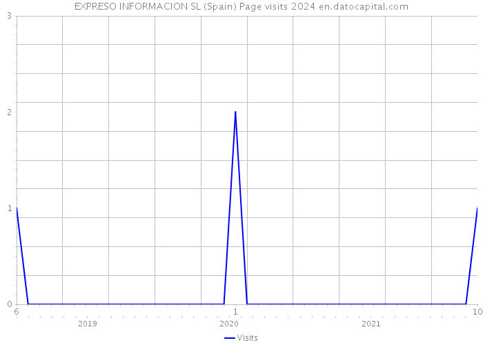 EXPRESO INFORMACION SL (Spain) Page visits 2024 