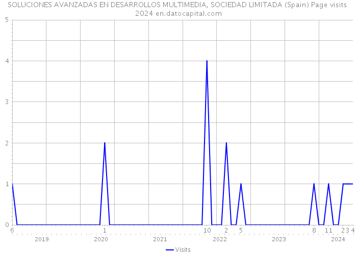 SOLUCIONES AVANZADAS EN DESARROLLOS MULTIMEDIA, SOCIEDAD LIMITADA (Spain) Page visits 2024 