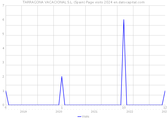 TARRAGONA VACACIONAL S.L. (Spain) Page visits 2024 