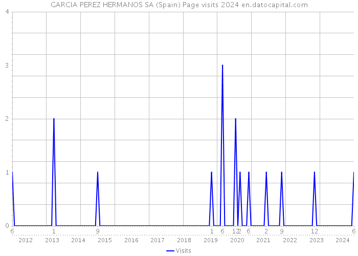 GARCIA PEREZ HERMANOS SA (Spain) Page visits 2024 
