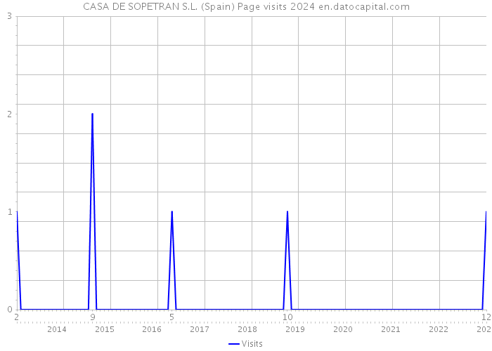 CASA DE SOPETRAN S.L. (Spain) Page visits 2024 