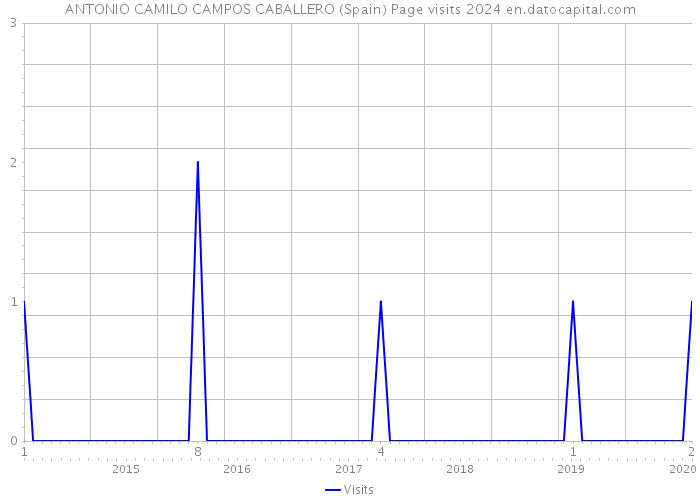ANTONIO CAMILO CAMPOS CABALLERO (Spain) Page visits 2024 