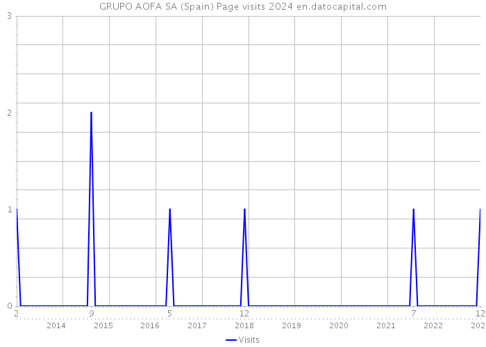 GRUPO AOFA SA (Spain) Page visits 2024 