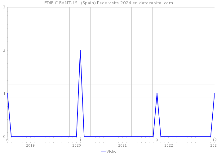 EDIFIC BANTU SL (Spain) Page visits 2024 