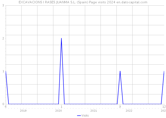 EXCAVACIONS I RASES JUANMA S.L. (Spain) Page visits 2024 