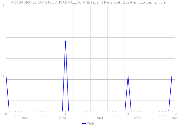 ACTUACIONES CONSTRUCTIVAS VALENCIA SL (Spain) Page visits 2024 