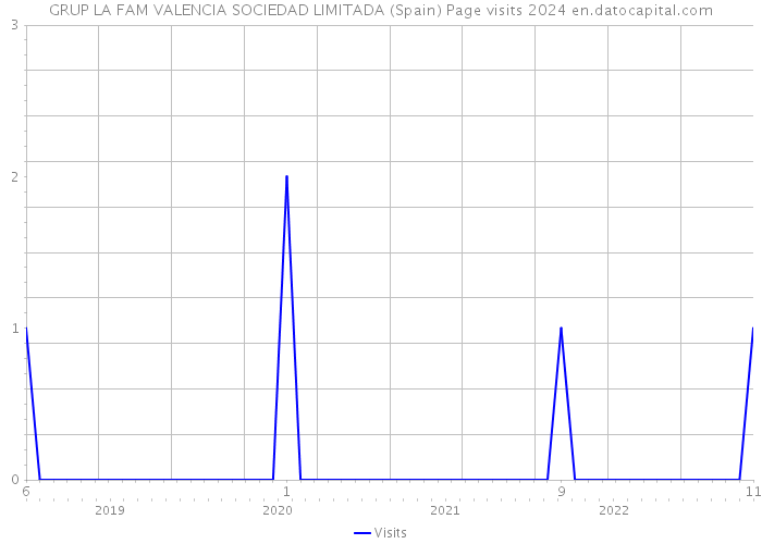 GRUP LA FAM VALENCIA SOCIEDAD LIMITADA (Spain) Page visits 2024 