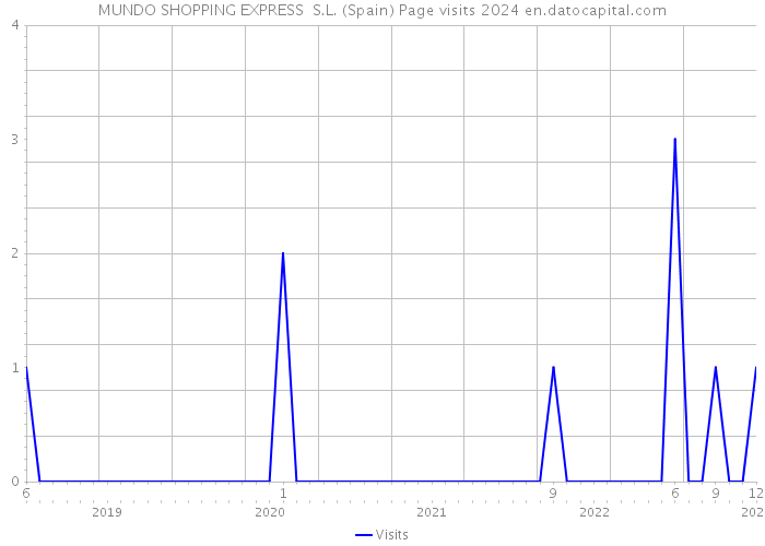 MUNDO SHOPPING EXPRESS S.L. (Spain) Page visits 2024 