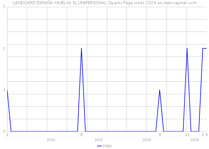 LANDGARD ESPAÑA-HUELVA SL UNIPERSONAL (Spain) Page visits 2024 