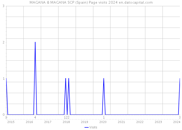 MAGANA & MAGANA SCP (Spain) Page visits 2024 