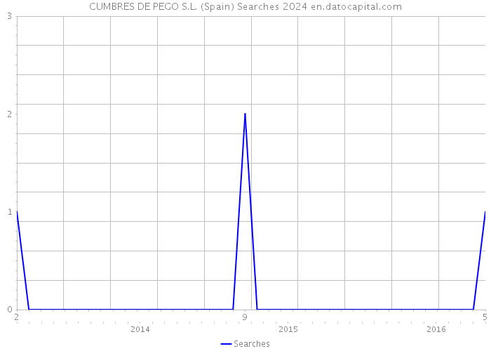 CUMBRES DE PEGO S.L. (Spain) Searches 2024 