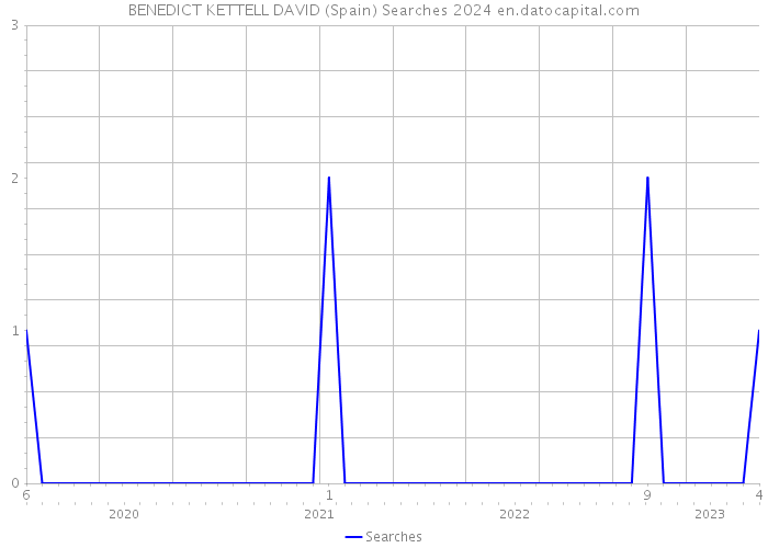 BENEDICT KETTELL DAVID (Spain) Searches 2024 