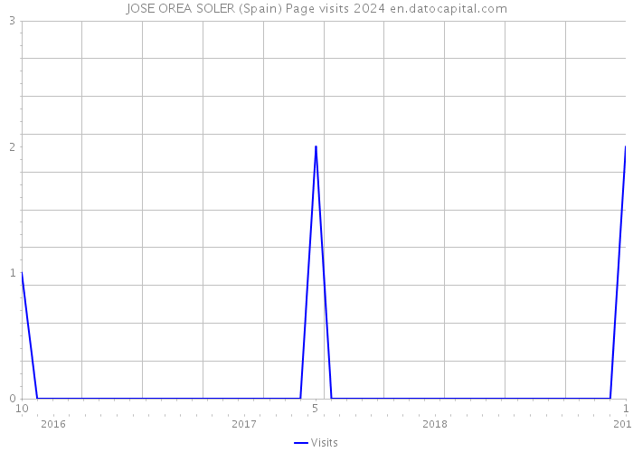 JOSE OREA SOLER (Spain) Page visits 2024 