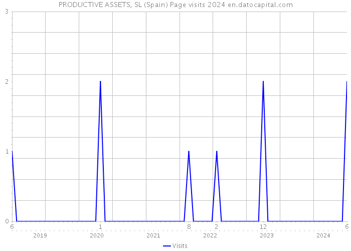 PRODUCTIVE ASSETS, SL (Spain) Page visits 2024 