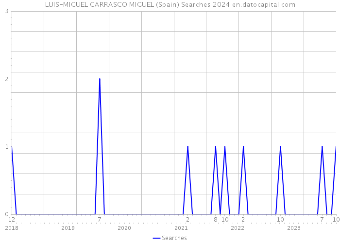 LUIS-MIGUEL CARRASCO MIGUEL (Spain) Searches 2024 
