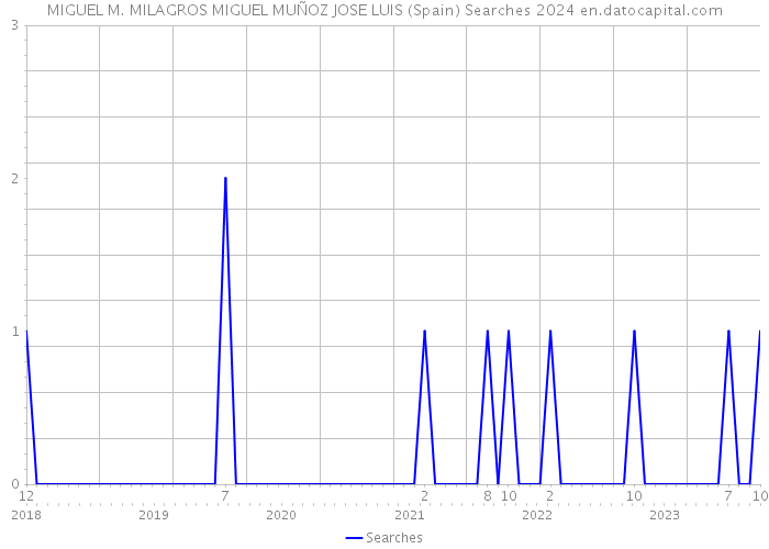 MIGUEL M. MILAGROS MIGUEL MUÑOZ JOSE LUIS (Spain) Searches 2024 