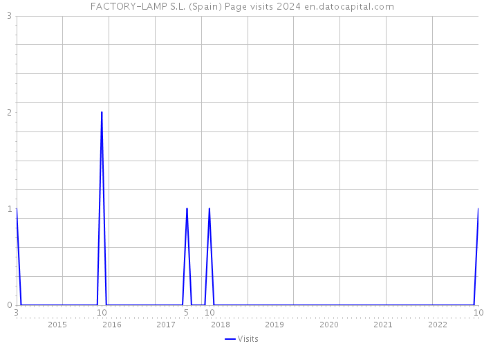 FACTORY-LAMP S.L. (Spain) Page visits 2024 