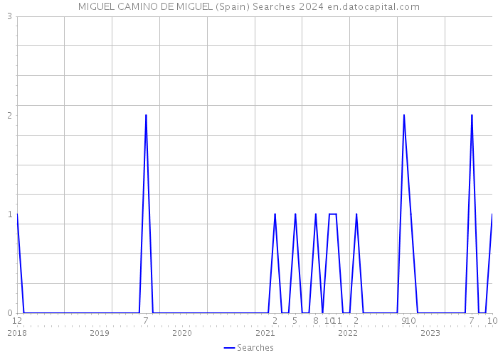 MIGUEL CAMINO DE MIGUEL (Spain) Searches 2024 