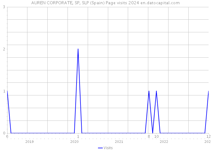 AUREN CORPORATE, SP, SLP (Spain) Page visits 2024 