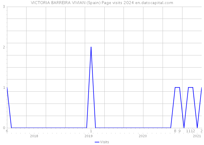 VICTORIA BARREIRA VIVIAN (Spain) Page visits 2024 