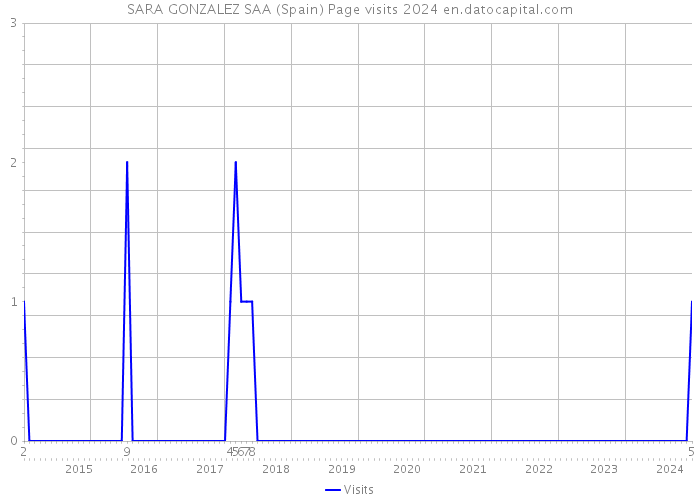 SARA GONZALEZ SAA (Spain) Page visits 2024 