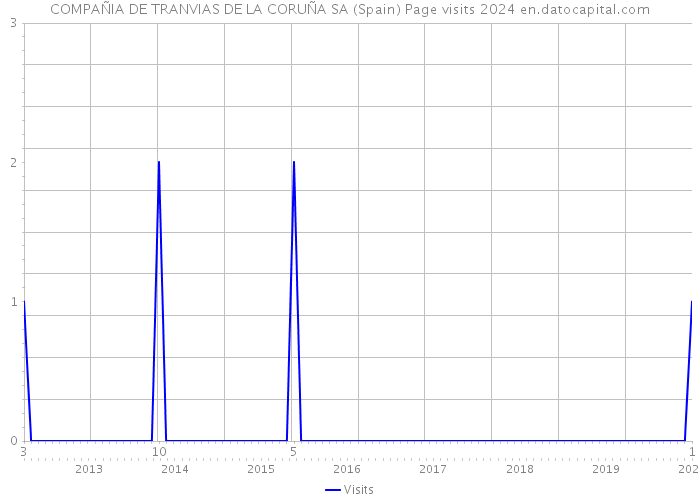 COMPAÑIA DE TRANVIAS DE LA CORUÑA SA (Spain) Page visits 2024 