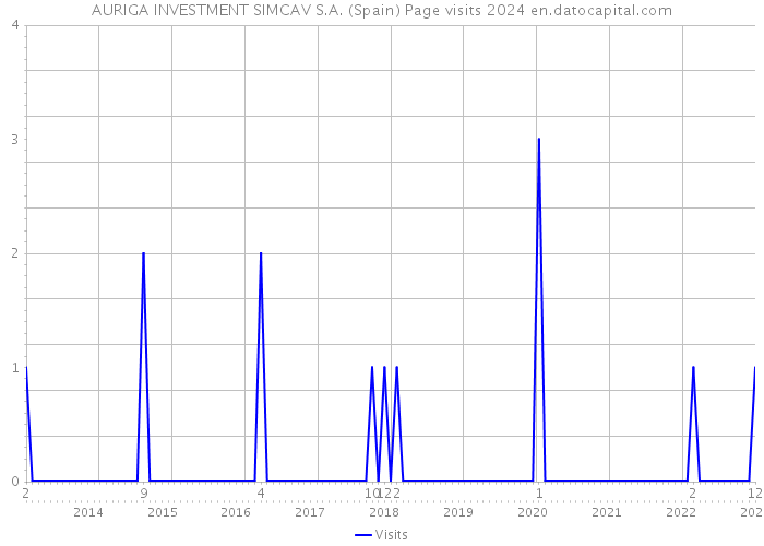 AURIGA INVESTMENT SIMCAV S.A. (Spain) Page visits 2024 