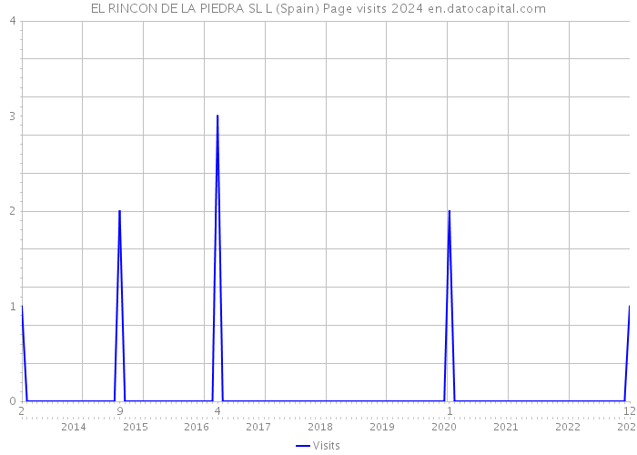 EL RINCON DE LA PIEDRA SL L (Spain) Page visits 2024 