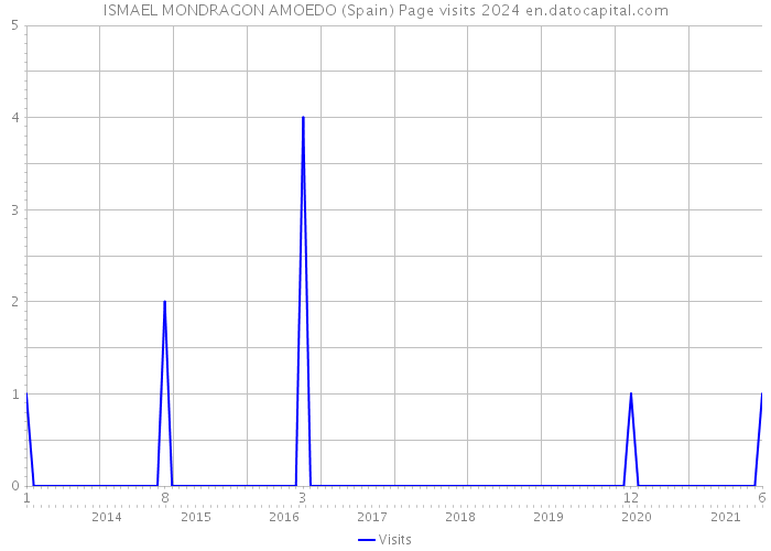 ISMAEL MONDRAGON AMOEDO (Spain) Page visits 2024 