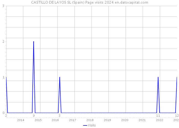 CASTILLO DE LAYOS SL (Spain) Page visits 2024 