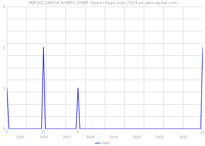 SERGIO GARCIA RIVERO GINER (Spain) Page visits 2024 